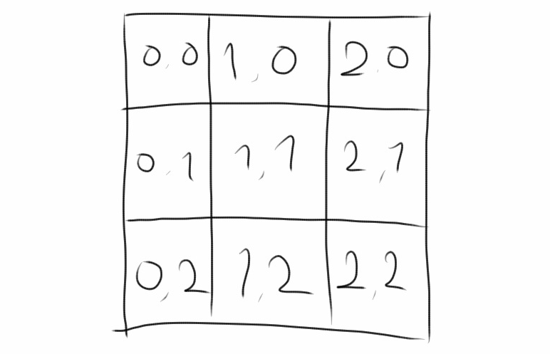 3 by 3 grid of squared, numbered identically to a 2D array