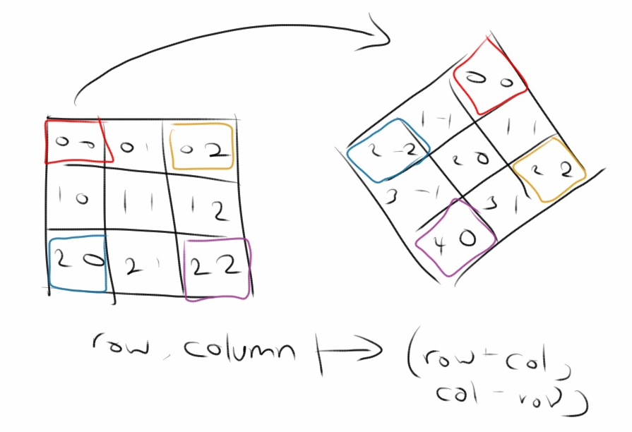 By rotating a chess boad by 45 degrees, diagonals look just like rows and columns! row' = row + col, col' = col - row.