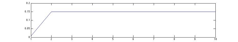 After few steps, the graph learns to be in a fixed state.