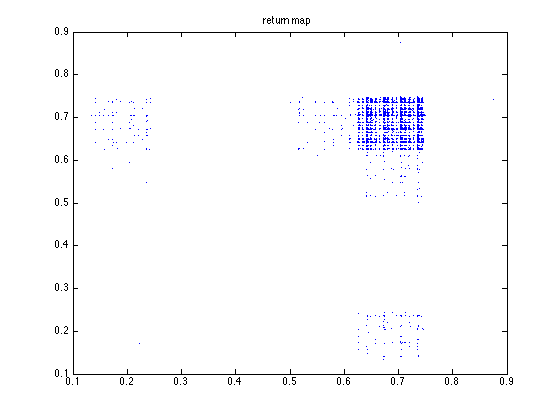 Return map for binary numeral orbit 1