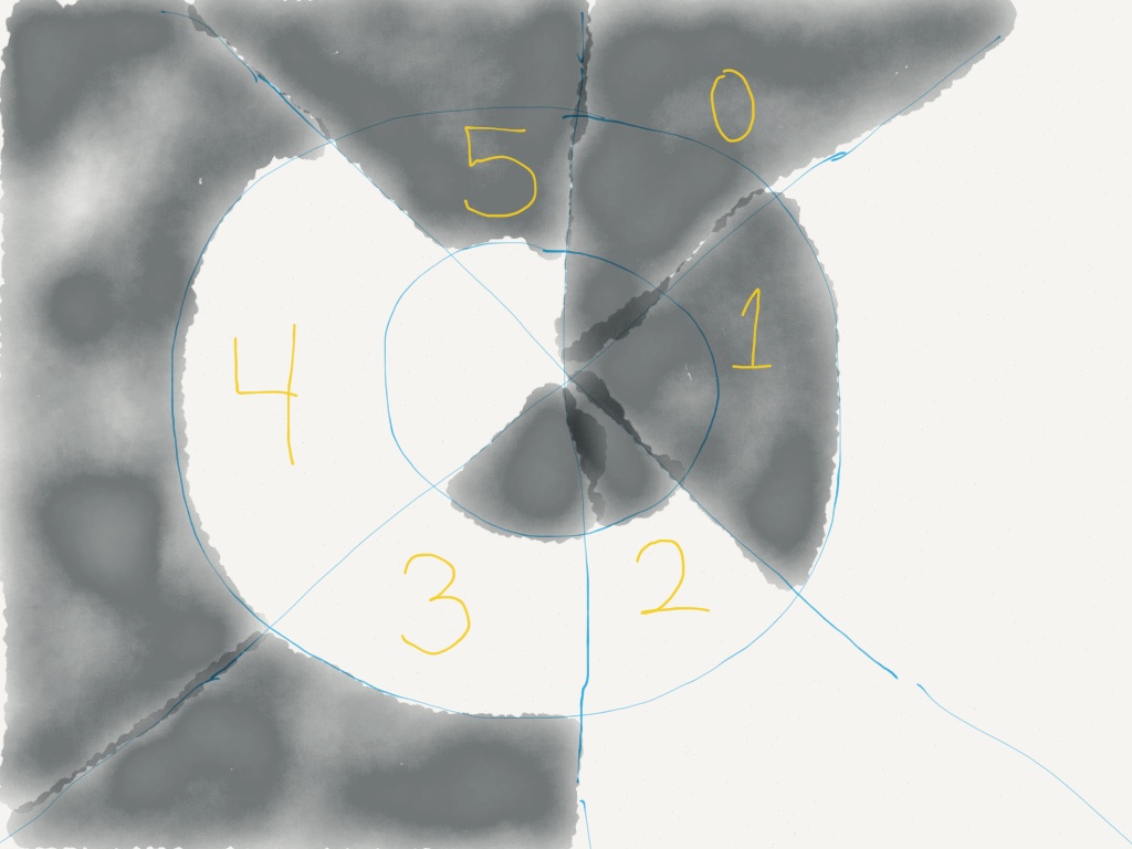 A Gray code of length 6 using 3 bits which can be flood filled in the 0s. {000, 001, 011, 010, 110, 100}