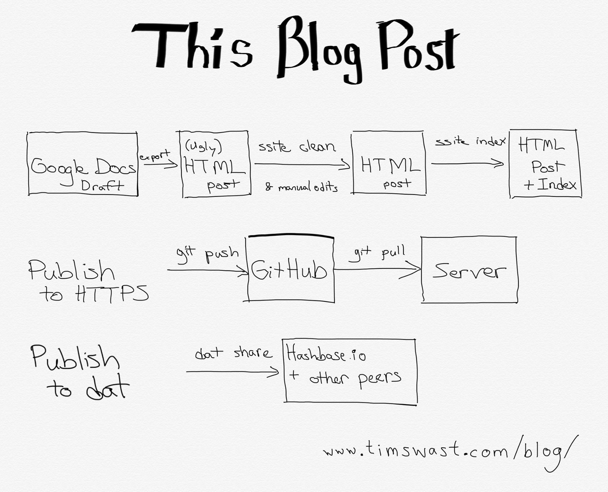 How this blog post was published. Google Docs exports to ugly
HTML. Clean up with the ssite command and build an index.
