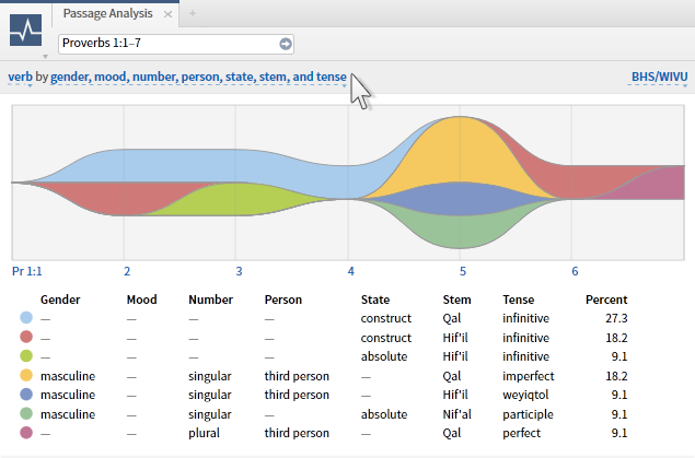 A river-like chart of grammar used in biblical text